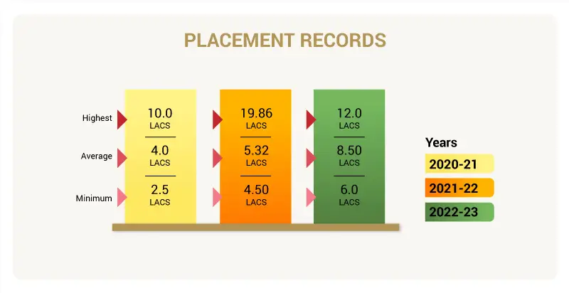 Placement-Graph